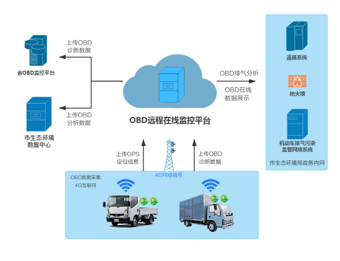 重型柴油車(chē)OBD遠(yuǎn)程在線監(jiān)控系統(tǒng)